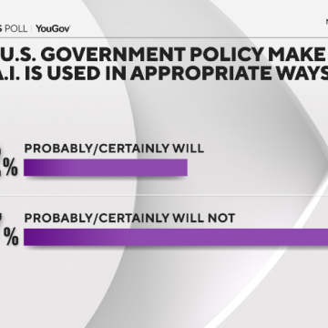 Americans Remain Concerned About AI’s Impact on Jobs and Government Policy
