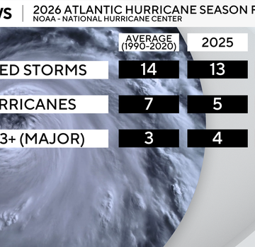 NOAA Predicts Below-Average 2026 Atlantic Hurricane Season