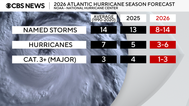fbc39ac6-ecff-4a63-ab74-0af8a5d79f16 NOAA Predicts Below-Average 2026 Atlantic Hurricane Season
