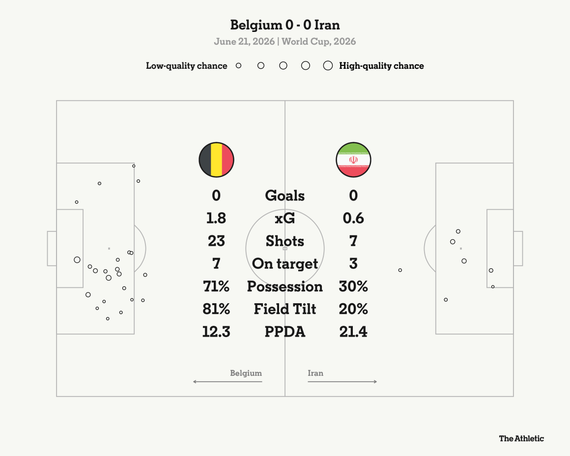 Belgium Faces Stalemate in World Cup Clash with Iran