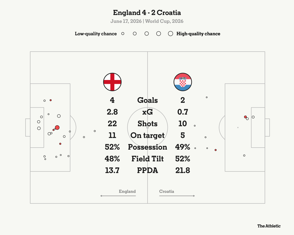 England’s Victory Over Croatia Secures Near Certain World Cup Progression