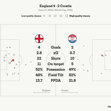 England’s Victory Over Croatia Secures Near Certain World Cup Progression