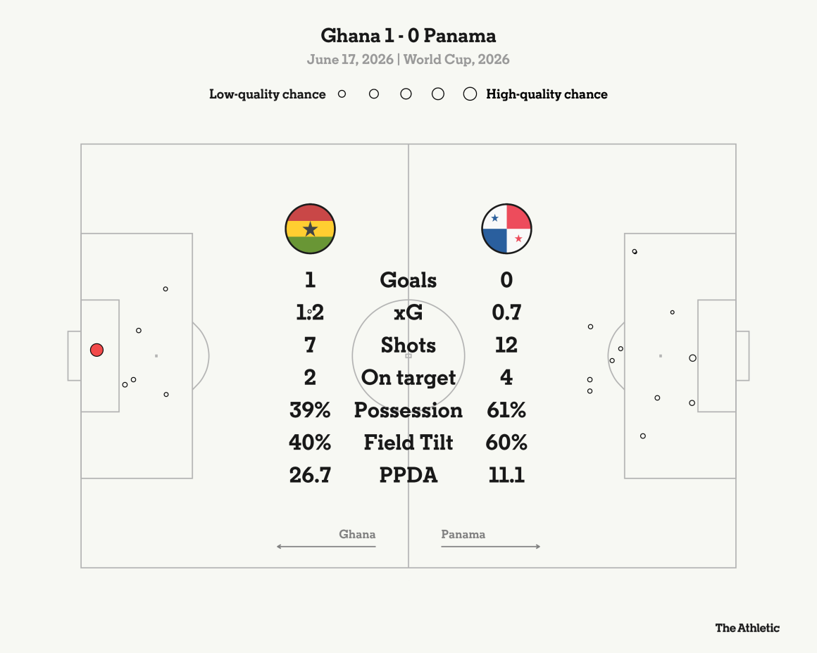 42baa899-342b-4dc0-a54a-be74d4399acb Ghana’s Struggle Against Panama Reflects Challenges in World Cup Group L