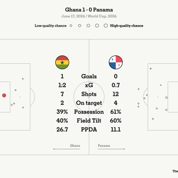 Ghana’s Struggle Against Panama Reflects Challenges in World Cup Group L
