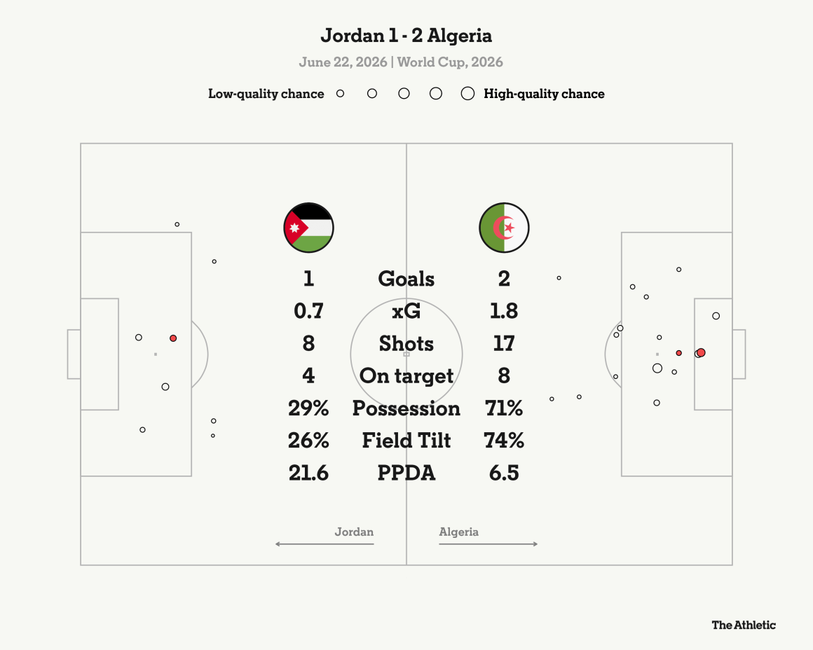 Algeria’s Comeback Secures Group Win for Argentina