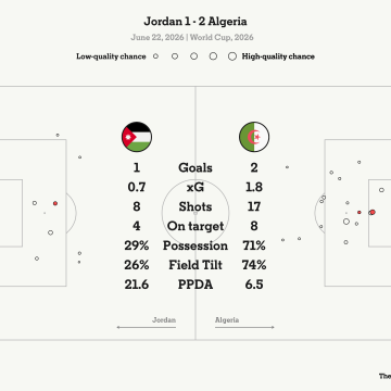 Algeria’s Comeback Secures Group Win for Argentina