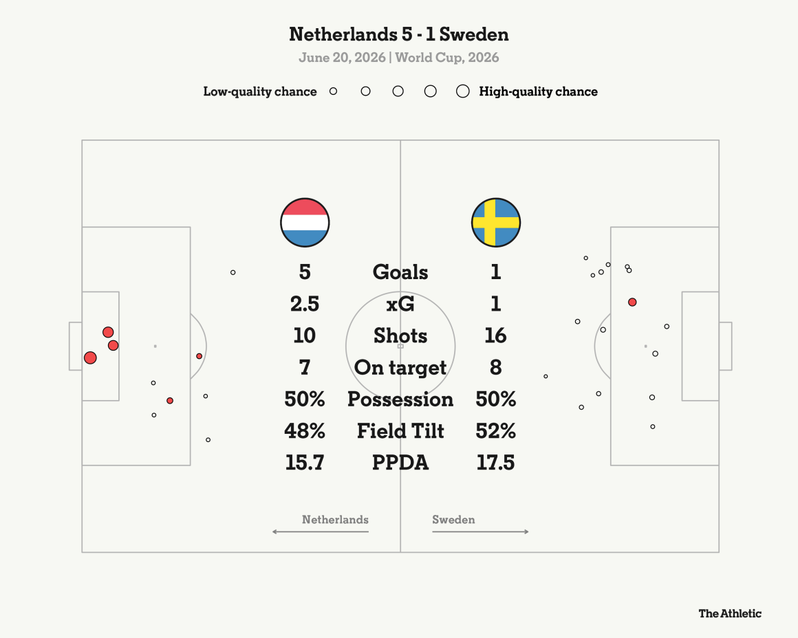Netherlands’ Dominance in World Cup Clash Against Sweden