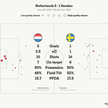 Netherlands’ Dominance in World Cup Clash Against Sweden