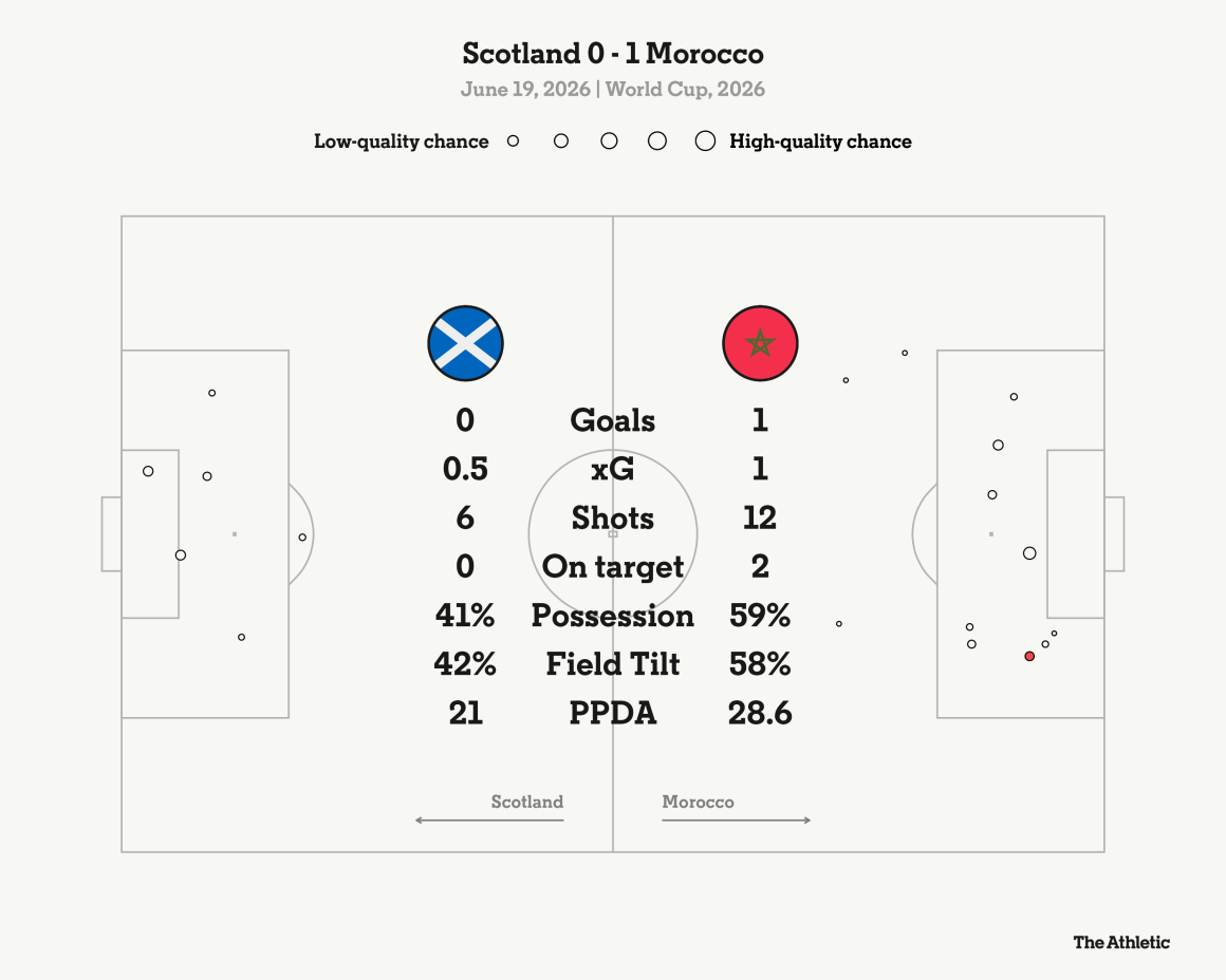 Morocco Secures Key Win Against Scotland in World Cup