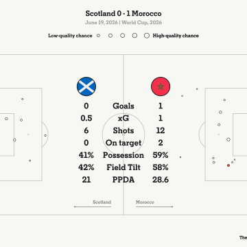 6fd6ae8e-9419-4002-a502-bbe455dd98d4 Morocco Secures Key Win Against Scotland in World Cup