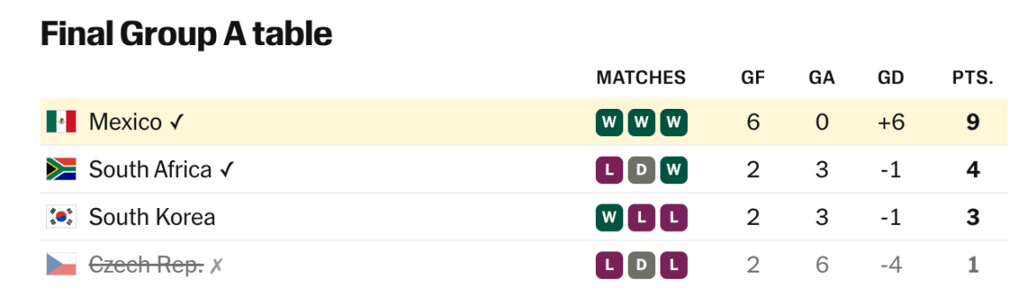 Mexico Advances in World Cup with Strong Team Performance