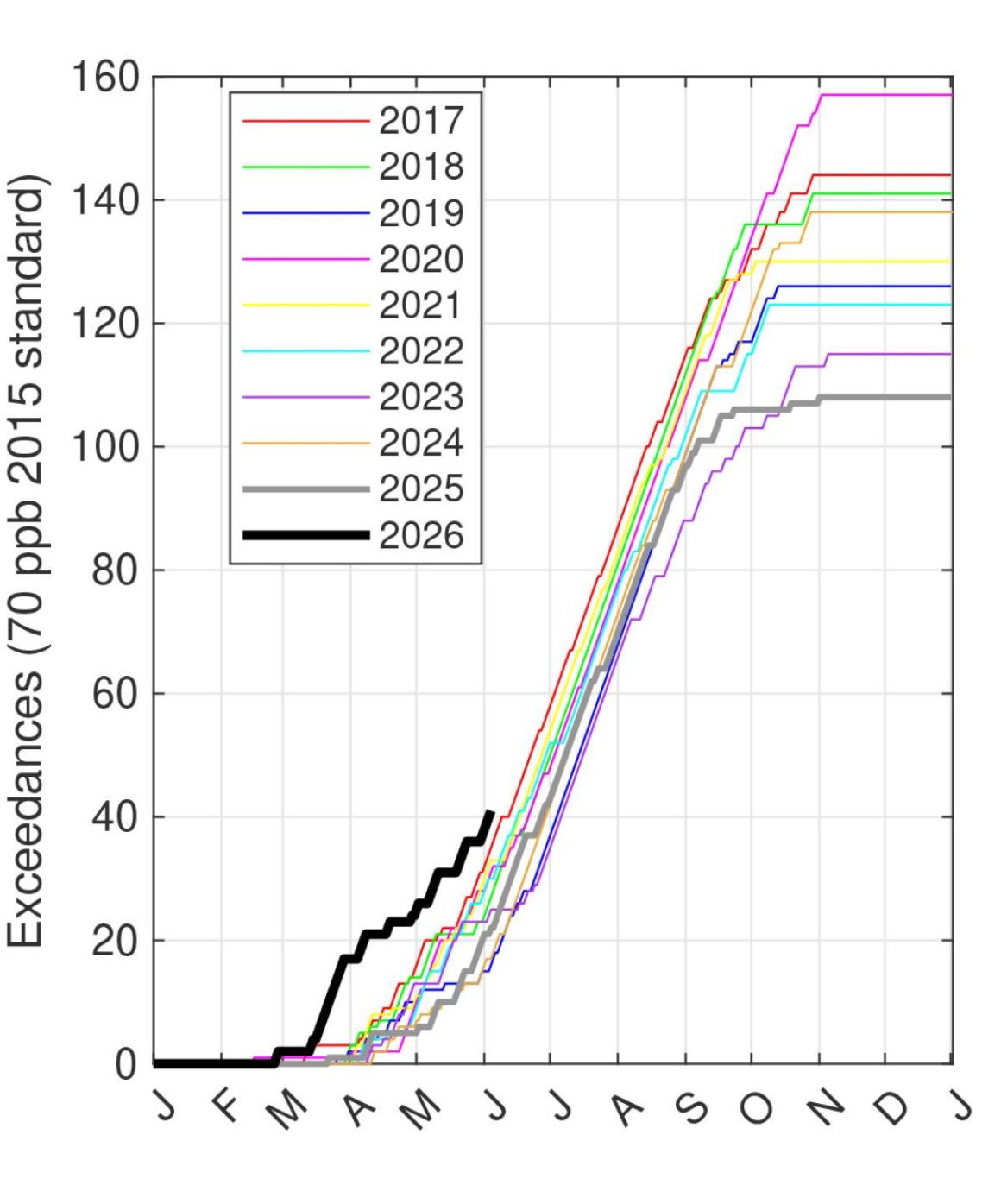 Unprecedented Smog Levels Observed in Southern California in Early 2026