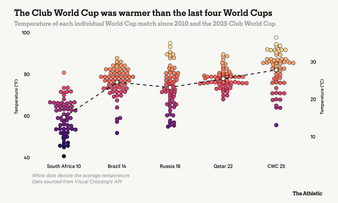 bfa0d127-d1a2-4199-ad49-5c0753fc1aa0 Heat and Weather Challenges in Upcoming World Cup