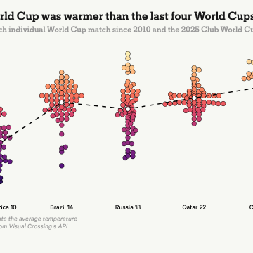 Heat and Weather Challenges in Upcoming World Cup