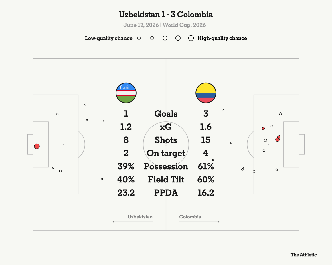 Colombia Clinches Win Over Uzbekistan in World Cup Debut