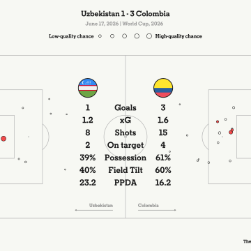 Colombia Clinches Win Over Uzbekistan in World Cup Debut