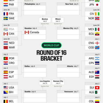 World Cup Day Overview and Predictions