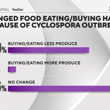 Cyclospora Outbreak Influences Consumer Behavior and Confidence in FDA