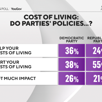 Americans Critical of Political Parties on Inflation and Cost of Living