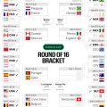 Switzerland Secures Last-16 Spot with Victory Over Algeria