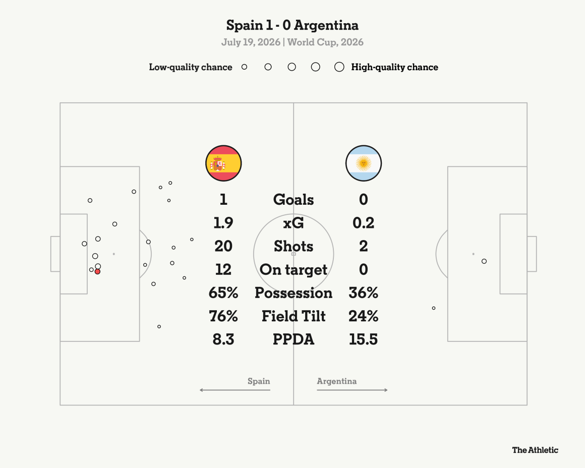Spain Triumphs in 2027 World Cup Final Against Argentina