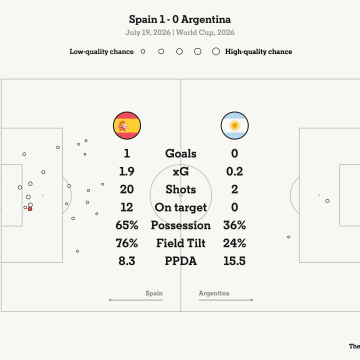 Spain Triumphs in 2027 World Cup Final Against Argentina