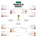 U.S. Men’s National Team Exits World Cup After Loss to Belgium