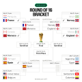 Spain Ends Portugal’s World Cup Journey; Analyzing Ronaldo’s Farewell
