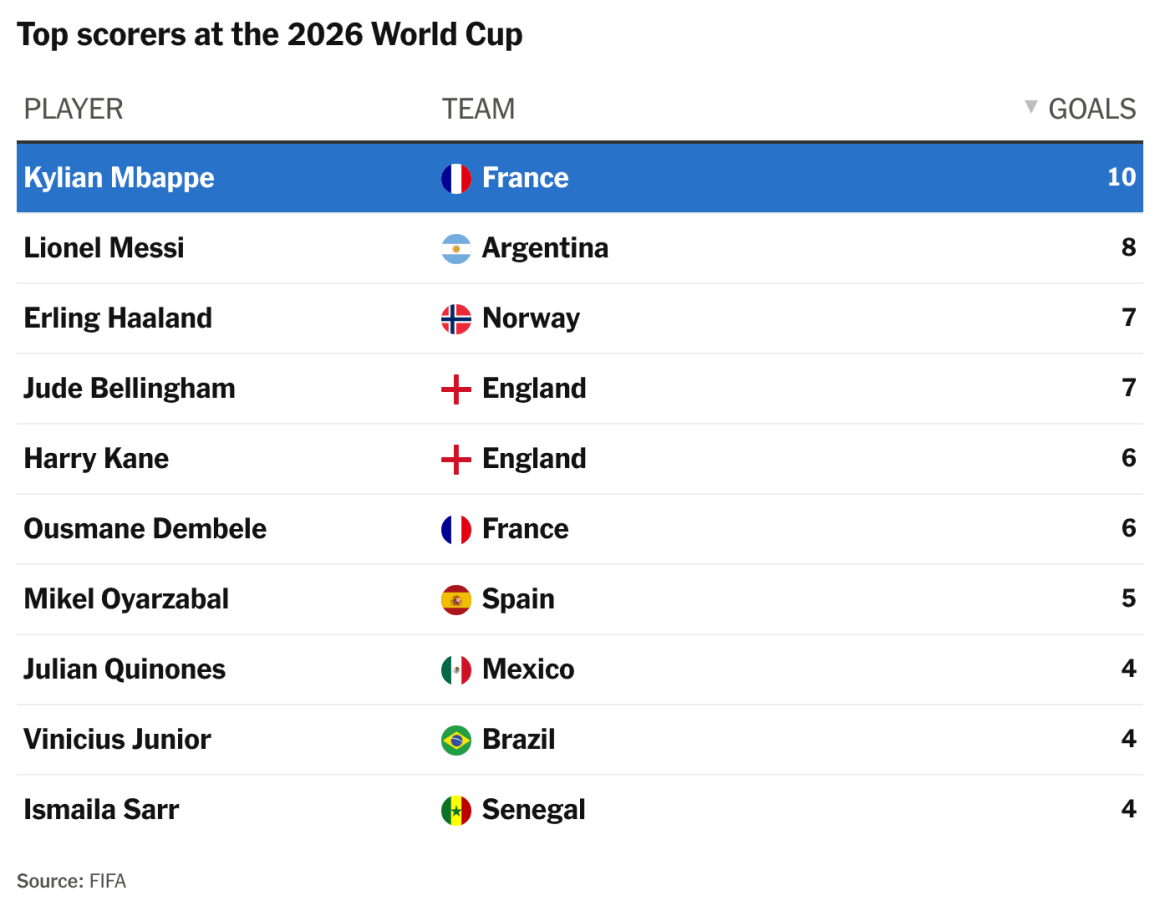 Mbappe Wins Golden Boot as Spain Clinches World Cup Title
