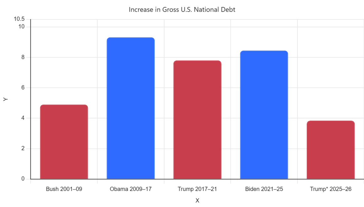 The Rise of the United States’ National Debt: Causes and Implications