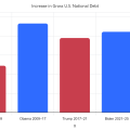 The Rise of the United States’ National Debt: Causes and Implications