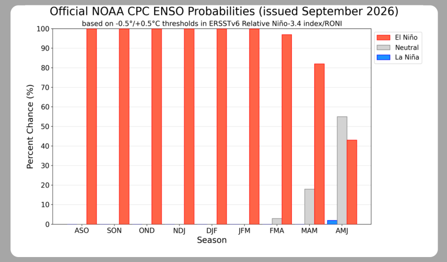 0fcb4015-69a5-4a72-802a-a57d48fc4f7e Long-lasting and Powerful El Niño Predicted Through Spring 2027