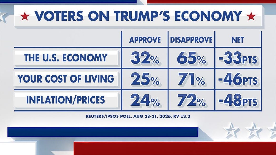 673d2c9f-4013-4f3b-8c16-a5756b71302a Midterm Economic Challenges for Trump