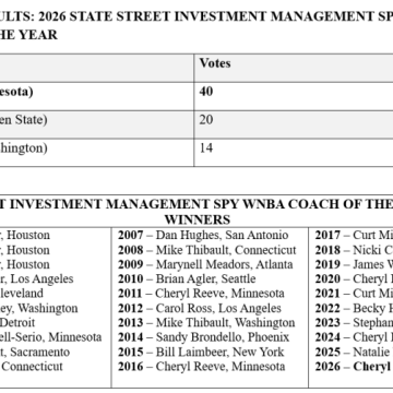 ceec0d81-40c9-4b2d-b8c6-0d3b7c82c23e Cheryl Reeve Named WNBA Coach of the Year for Fifth Time