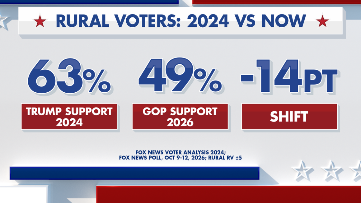 Rural Voter Support and Challenges for Republicans in Upcoming Elections