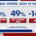 Rural Voter Support and Challenges for Republicans in Upcoming Elections
