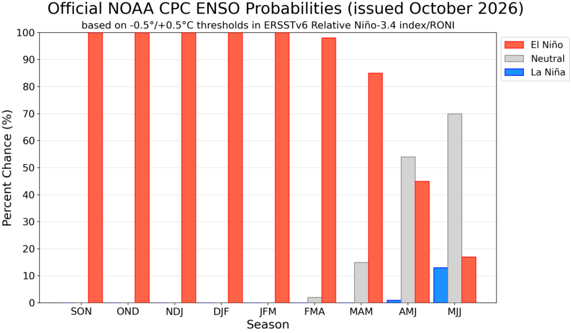 El Niño Strengthens, Forecast to Impact Weather Patterns