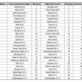 College Football Power Rankings and Surprises
